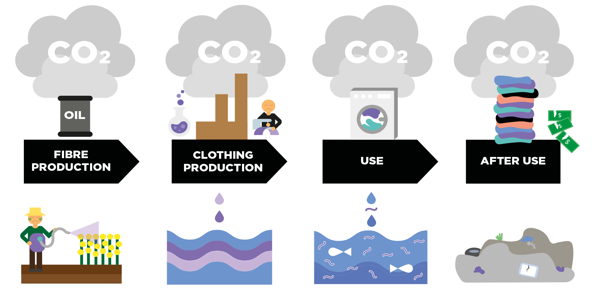 Graf 2 - vytváření CO2n